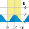 Freeport tide chart for Sunday, February 6, 2022