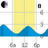 Freeport tide chart for Tuesday, February 8, 2022