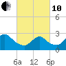 Freeport tide chart for Thursday, March 10, 2022