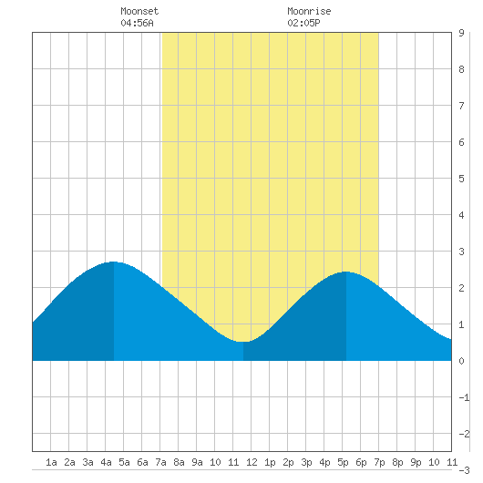 Freeport tide chart for Sunday, March 13, 2022