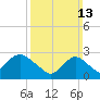 Freeport tide chart for Sunday, March 13, 2022