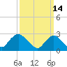 Freeport tide chart for Monday, March 14, 2022