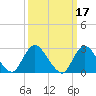 Freeport tide chart for Thursday, March 17, 2022