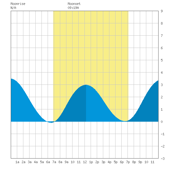 Freeport tide chart for Tuesday, March 22, 2022