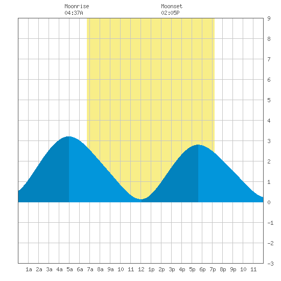 Freeport tide chart for Sunday, March 27, 2022