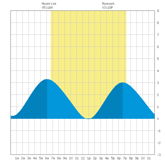 Freeport tide chart for Monday, March 28, 2022