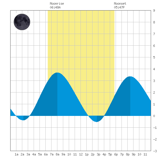 Freeport tide chart for Wednesday, March 2, 2022