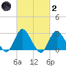 Freeport tide chart for Wednesday, March 2, 2022
