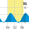Freeport tide chart for Thursday, March 31, 2022