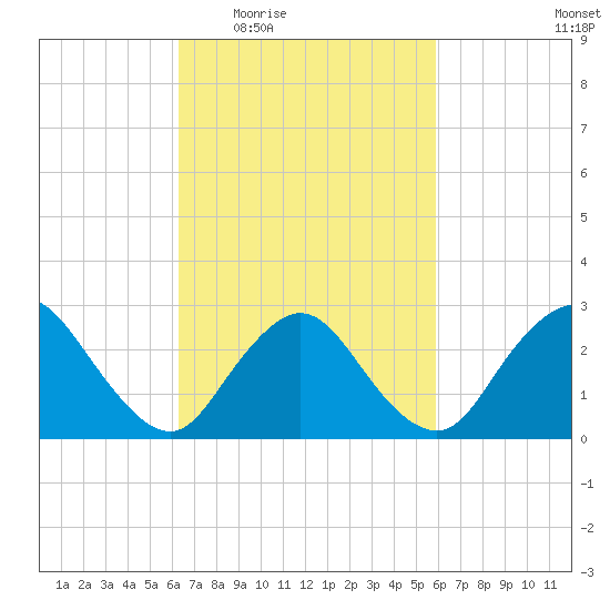 Freeport tide chart for Monday, March 7, 2022