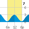 Freeport tide chart for Monday, March 7, 2022