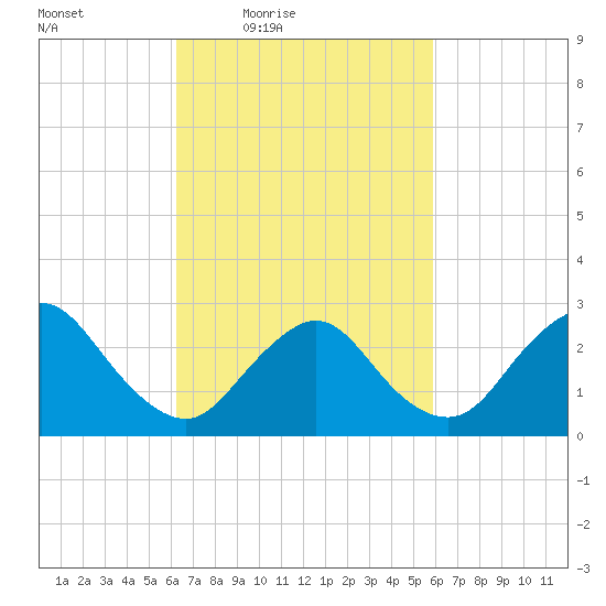 Freeport tide chart for Tuesday, March 8, 2022