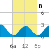 Freeport tide chart for Tuesday, March 8, 2022