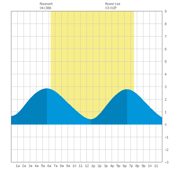 Freeport tide chart for Tuesday, April 12, 2022
