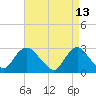 Freeport tide chart for Wednesday, April 13, 2022