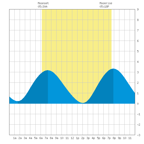 Freeport tide chart for Thursday, April 14, 2022