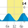 Freeport tide chart for Thursday, April 14, 2022
