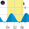 Freeport tide chart for Friday, April 1, 2022