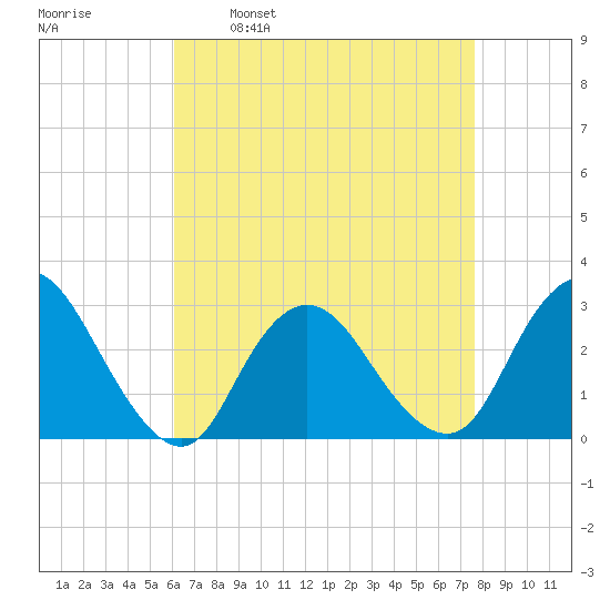 Freeport tide chart for Wednesday, April 20, 2022