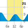 Freeport tide chart for Thursday, April 21, 2022