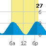 Freeport tide chart for Wednesday, April 27, 2022