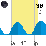 Freeport tide chart for Saturday, April 30, 2022