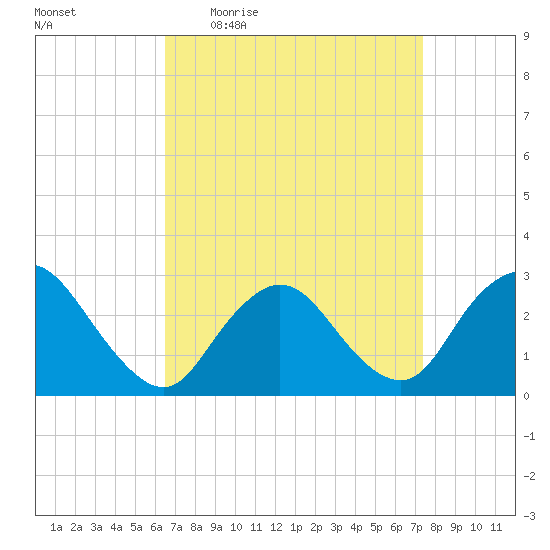 Freeport tide chart for Tuesday, April 5, 2022