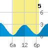 Freeport tide chart for Tuesday, April 5, 2022