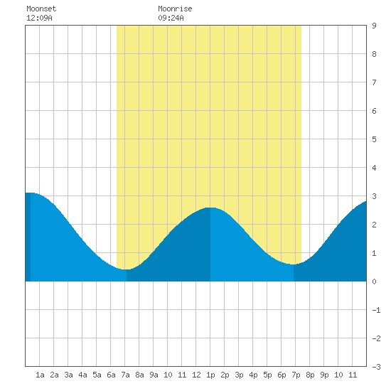 Freeport tide chart for Wednesday, April 6, 2022