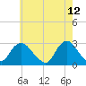 Freeport tide chart for Thursday, May 12, 2022