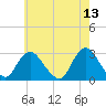 Freeport tide chart for Friday, May 13, 2022