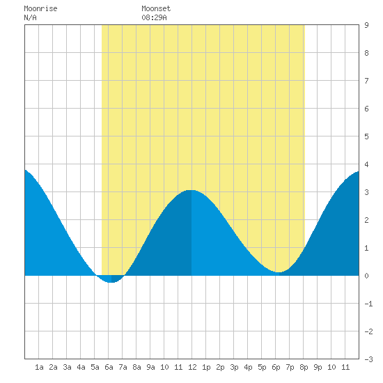Freeport tide chart for Thursday, May 19, 2022
