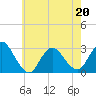 Freeport tide chart for Friday, May 20, 2022