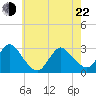 Freeport tide chart for Sunday, May 22, 2022