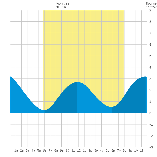 Freeport tide chart for Wednesday, May 4, 2022