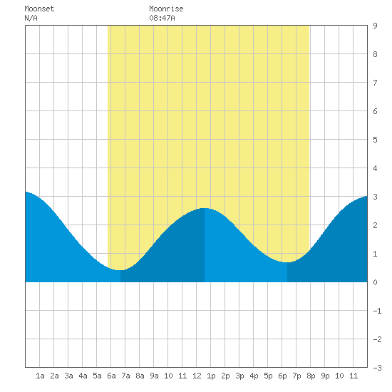 Freeport tide chart for Thursday, May 5, 2022