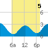 Freeport tide chart for Thursday, May 5, 2022