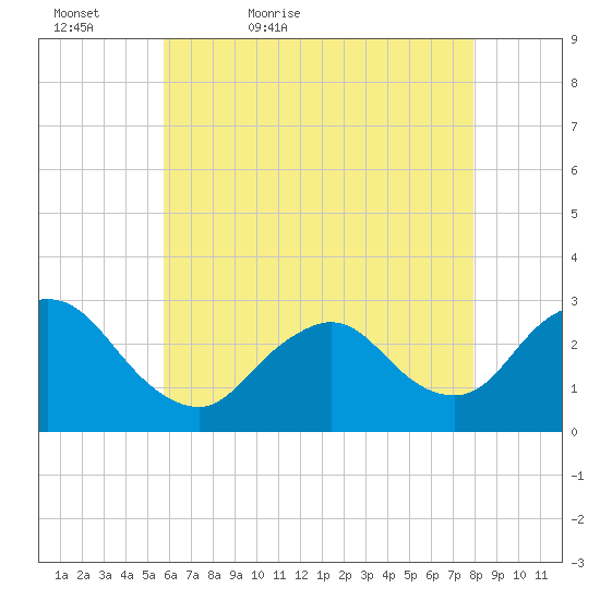 Freeport tide chart for Friday, May 6, 2022