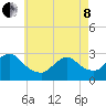 Freeport tide chart for Sunday, May 8, 2022