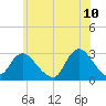 Freeport tide chart for Friday, June 10, 2022
