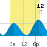 Freeport tide chart for Sunday, June 12, 2022