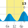 Freeport tide chart for Monday, June 13, 2022