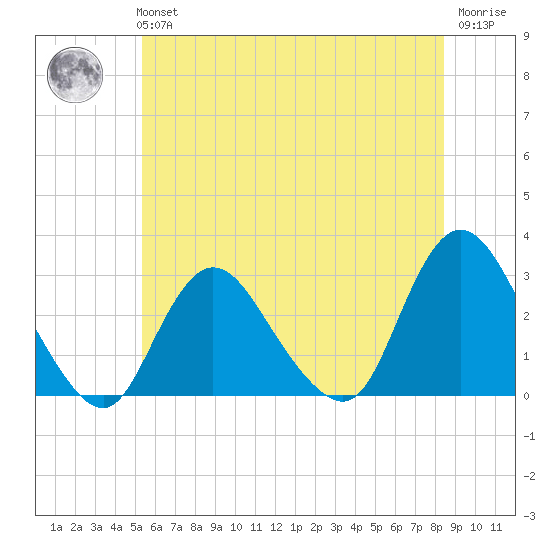 Freeport tide chart for Tuesday, June 14, 2022