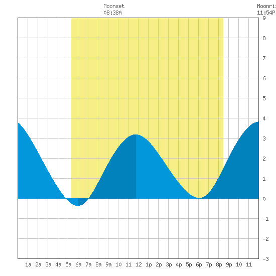 Freeport tide chart for Friday, June 17, 2022