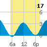 Freeport tide chart for Friday, June 17, 2022