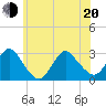 Freeport tide chart for Monday, June 20, 2022