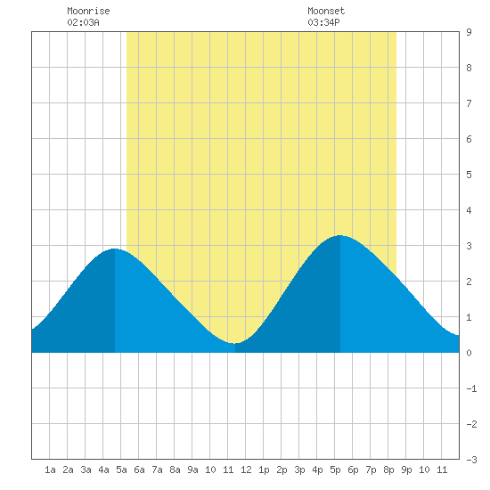 Freeport tide chart for Thursday, June 23, 2022