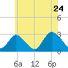 Freeport tide chart for Friday, June 24, 2022