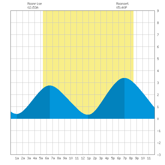 Freeport tide chart for Saturday, June 25, 2022