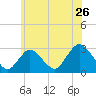 Freeport tide chart for Sunday, June 26, 2022